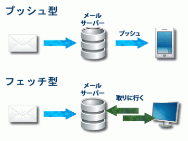 Iphoneでメールを開かないと受信しない 通知されない時の対処法は